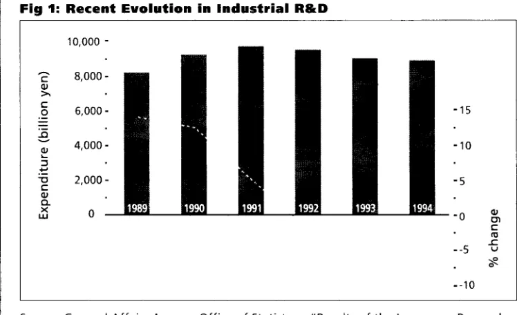 Fig 1: Recent Evolution in Industrial R&D 