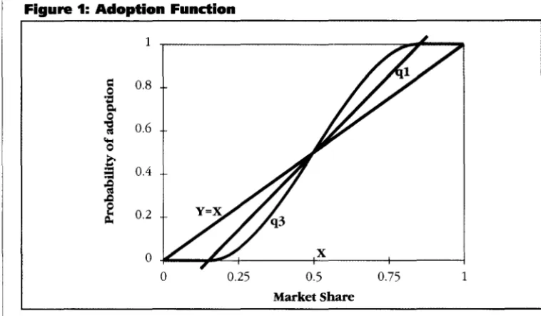 Figure 1: Adoption Function 