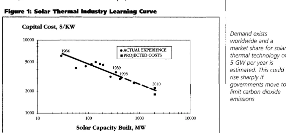 Figure 1: Solar Thermal Industry Learning Curve 
