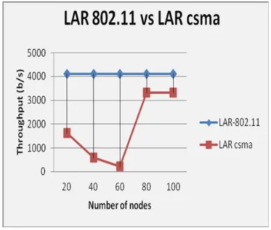 Figure 1 Variation of throughput for DSR with vayring netwok size                   Figure 2  Variation of throughput for LAR with varying                                                                                              netwok size under 802.11 and CSMA 