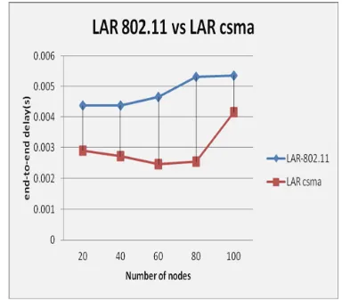 Figure 3 Variation of End-to-End Delay for AODV with  varying                Figure 4  Variation of End-to-End Delay for LAR   with varying                                                                 netwok size under 802.11 and CSMA 