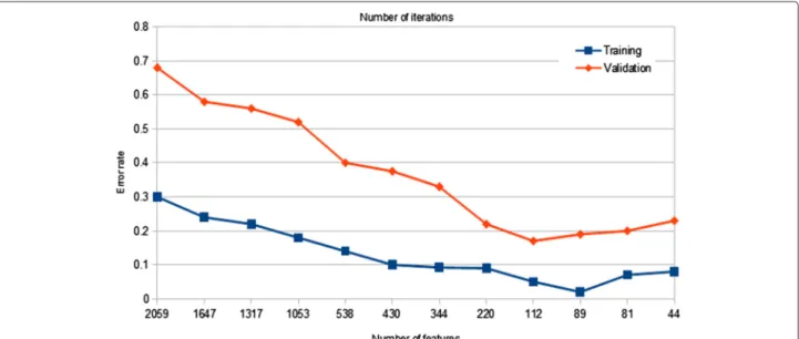 Figure 2 Comparison variations the error rates of the training and validation datasets during selecting the features from NCI60 dataset.