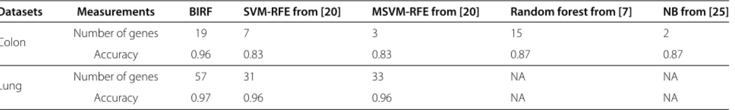 Table 3 Accuracy results for Colon and Leukaemia datasets