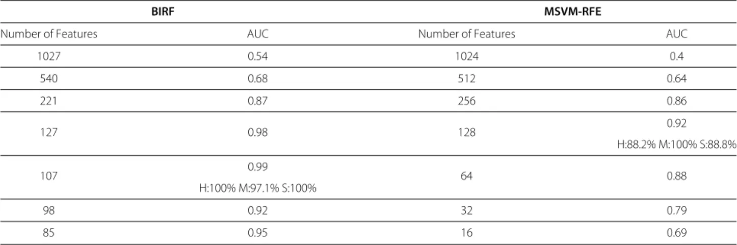 Table 4 Comparison of BIRF and MSVM-RFE on childhood leukaemia dataset