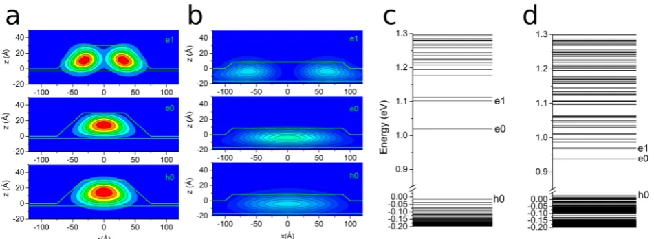 Figure 2. (a, b) Charge densities and (c, d) electronic structure for individual quantum dots calculated using dimensions obtained from STEMmeasurements