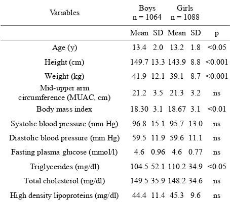 Table 1. The comparison of biophysical variables between boys and girls. 