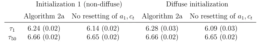 Table 2: Trend GNP in Watson’s model based on simulation smoothers. Mean, standarddeviation in parenthesis.