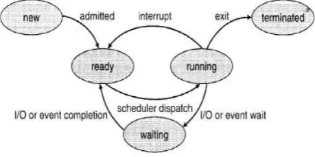 Fig 1: Process State Diagram  