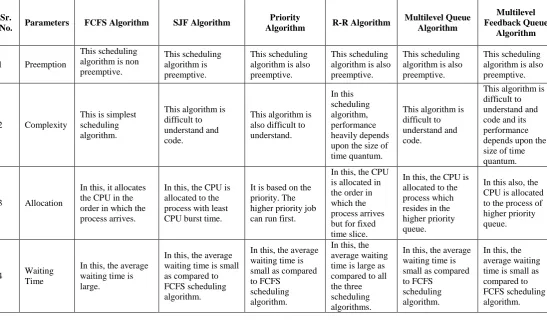TABLE I COMPARISON OF VARIOUS SCHEDULING ALGORITHMS 