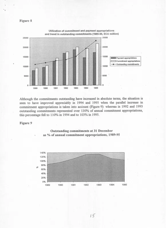 Figure 8Utilization of commitment and payment appropriationsand trend in outstanding commitments (1989-95, ECU million)