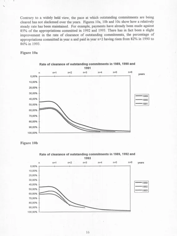Figure 10aRate of clearance of outstanding commitments in 1989, 1990 and1991