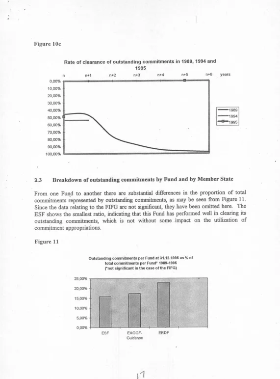 Figure 10cRate of clearance of outstanding commitments in 1989, 1994 and1995