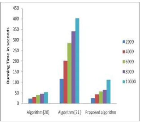 Figure 4.2 Evaluation of running time Figure 4.2, which represents the evaluation of 