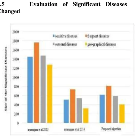 Figure 4.5 Evaluation of each significant disease using different algorithms  