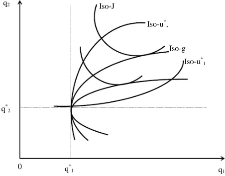 Figure 2. Set of possible sustainable bargaining solutions. 