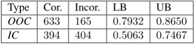 Table 1: Distribution of correct (cor.) and incorrect (incor.) ANs in the dataset.
