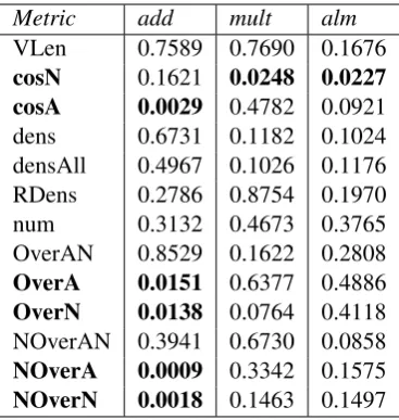 Table 3: p values, in-context annotation