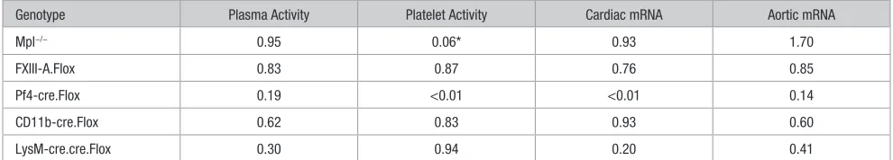Table 1. Cardiac Cross Sections From Mice of the Genotypes Indicated Were Immunofluorescently Labeled for CD163 and FXIII-A