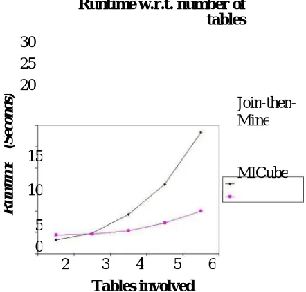 Figure 1. run time comparison of MICube with universal join approach 