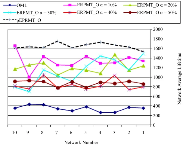 Figure 7. Average lifetime routing for OML and ERPMT_O αβ . 