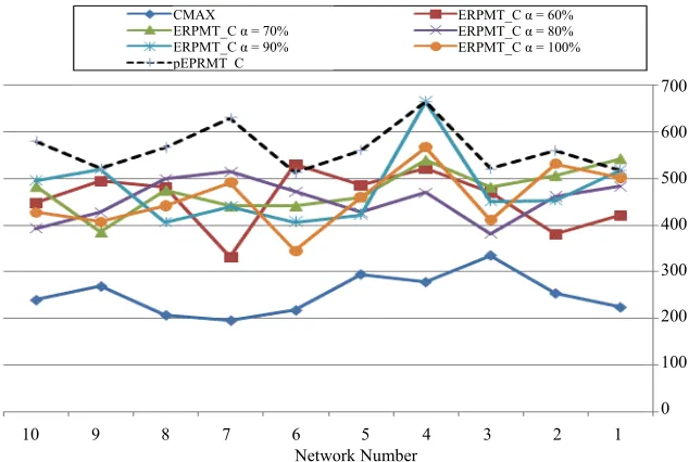 Figure 8. Average lifetime routing for CMAX and ERPMT_C αβ . 