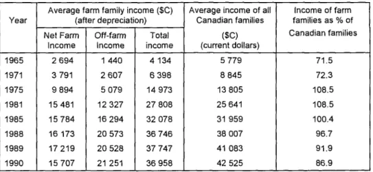 Table 1 Average income of farm family units and all Canadian families  Year  1965  1971  1975  1981  1985  1988  1989  1990 