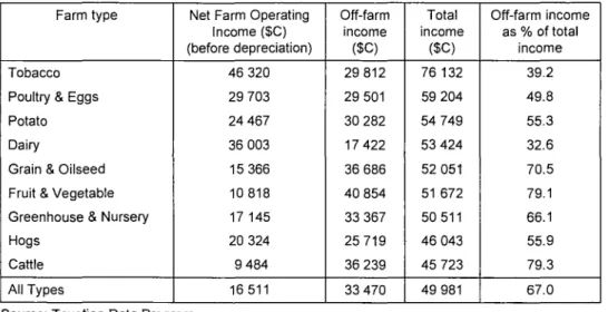 Table 2 Average farm family income by type of farm, Canada, 1992  Farm type 