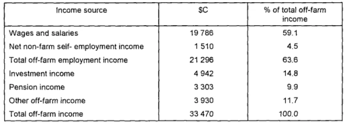 Table 4 Composition of average off-farm family incomes by source, Canada, 1992.  Income source 