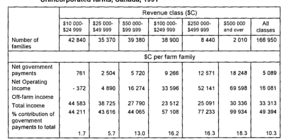 Table 7 Contribution of Net Program Payments to total family income.  Unincorporated farms, Canada, 1991 
