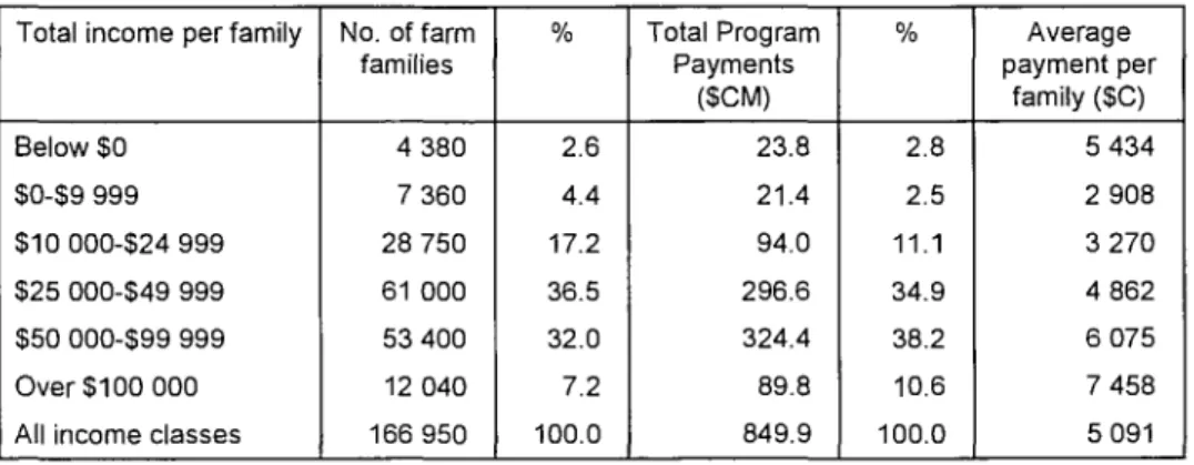 Table 8 Distribution of Net Program Payments to farm families by total income  class, Canada, 1991 