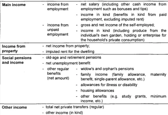 Table 2 Income  Main income  Income from  property  Social pensions  and income  Other income  components in the HBS - income from employment - income from unpaid employment 