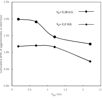 Figure 0.10 Effect of Vgd on amount of agglomerates when Vgi= 0.18 m/s and Vgi=2.2 m/s 