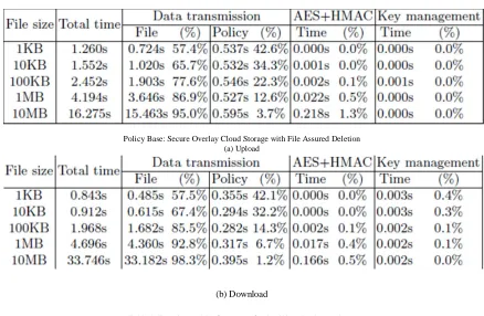 Table 1: Experiment 1 Performance of upload/download operations.  