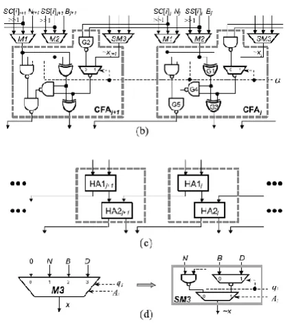 Fig. 3. (a) Conventional FA circuit. (b) Proposed CFA circuit. (c) Two serial HAs. (d) Simplified multiplexer SM3