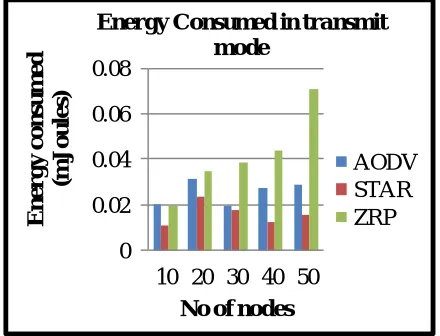 Fig. 3 Average Jitter Versus Number of Nodes   