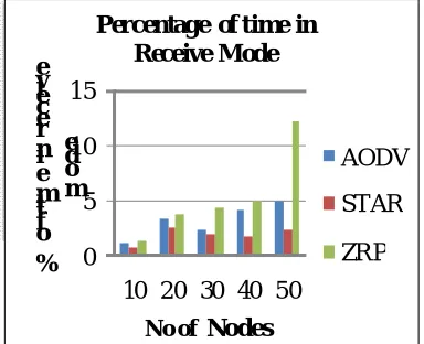 Fig. 7 Percentage of time in receive mode  