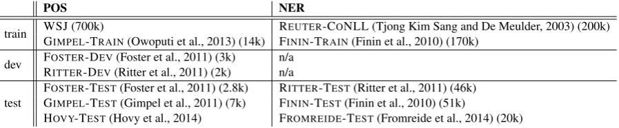 Table 1: Overview of data sets. Number in parenthesis: size in number of tokens.