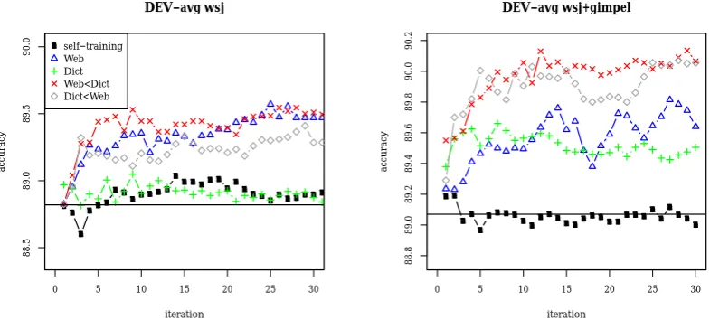 Figure 2: Test set (type-level) OOV rates for POS (left) and NER (right).