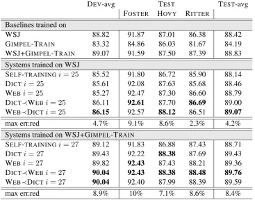 Table 3: NER results.