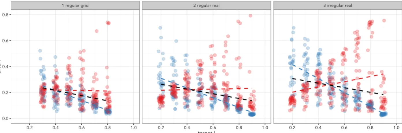 Fig. 4: Computed JNDs pre-cleaning for the regular grid, regular real and irregular real maps from left to right respectively