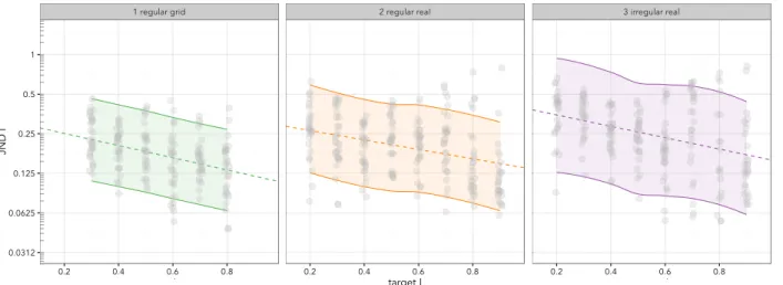 Fig. 6: Prediction Intervals (95%) for regular grid , regular real and irregular real .