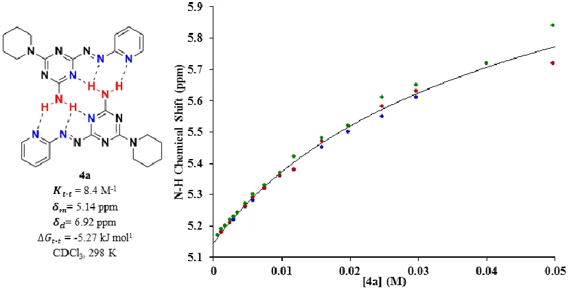 Figure 2.9 Dimerization isotherm of to the theoretical dilution curve obtained from the average first, second and third separate dilution experiments, respectively