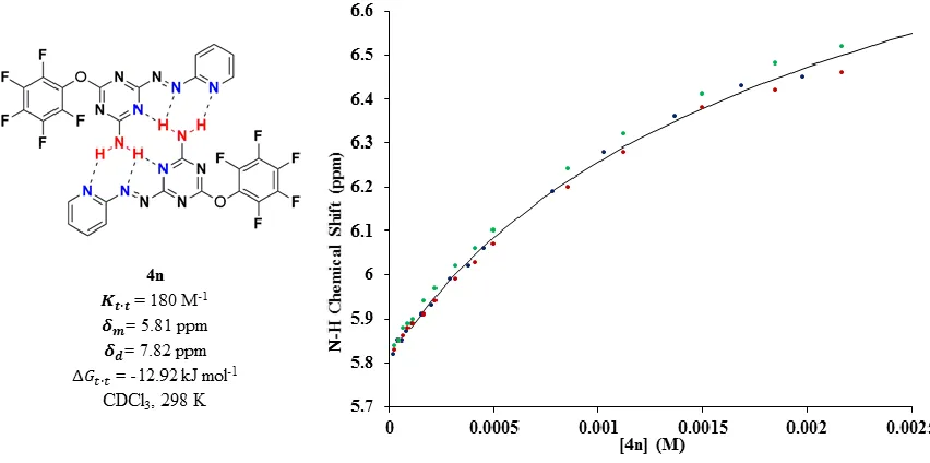 Figure 2.10 Dimerization isotherm of 4n with  
