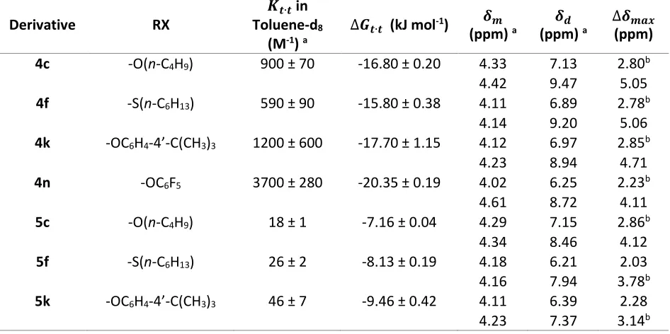 Table 2.3 Dimerization constants, free energies of dimerization, calculated chemical shifts of monomer (