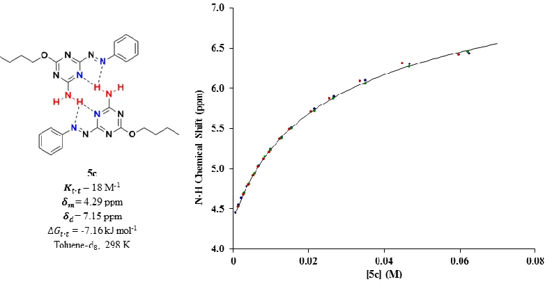 Figure 2.15 Dimerization isotherm of 4c with  