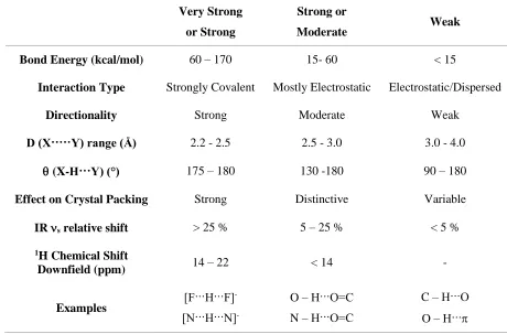 Table 1.2 Categories of hydrogen bond interaction and some of their important properties.