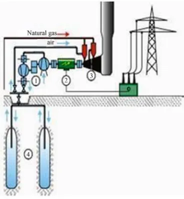 Figure 9. Major components of a CAES plant. 