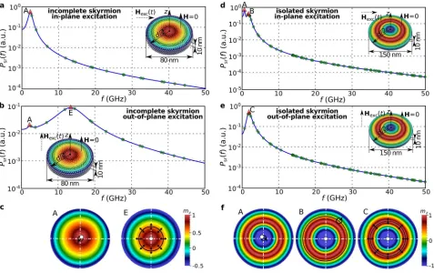 FIG. 8.The spatially resolved power spectral densities (PSDs) of an incomplete skyrmion state in a 80 nm diameter FeGewith (c) in-plane and (d) out-of-plane excitation