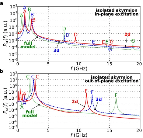 FIG. 9.The comparison of power spectral densities com-puted using three-dimensional and two-dimensional modelsin absence of demagnetisation energy contribution with thePSD obtained using a full simulation model for an isolatedskyrmion state in the case of 
