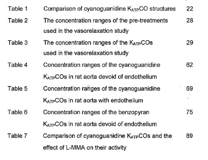 table 1 table 2Comparison of cyanoguanidine KatpCO structures The concentration ranges of the pre-treatments 